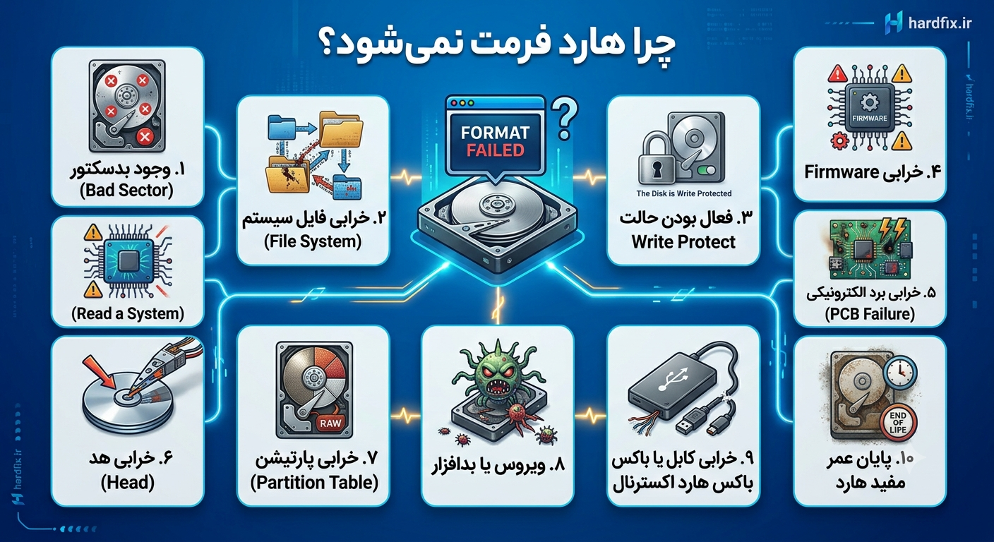 چرا هارد فرمت نمیشود؟