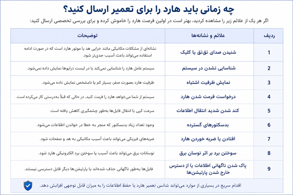 چه زمانی باید هارد را برای تعمیر ارسال کنید؟