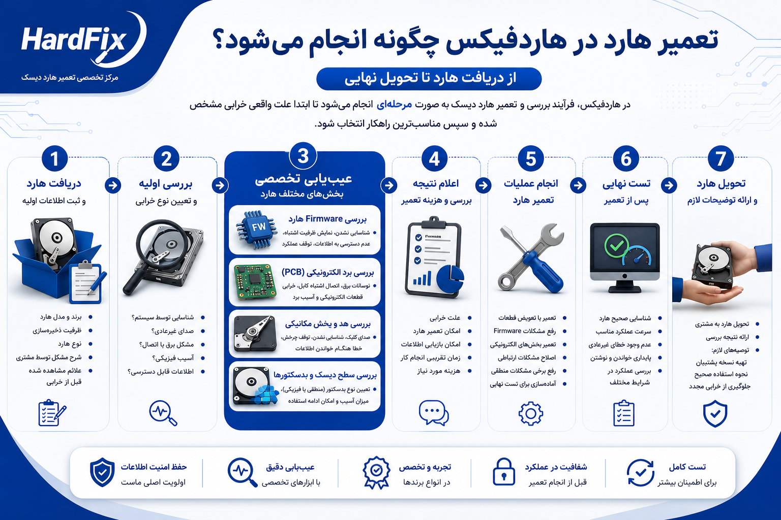 تعمیر هارد در هاردفیکس چگونه انجام میشود؟ (از دریافت هارد تا تحویل نهایی)