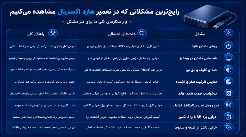 رایج ترین مشکلات هارد