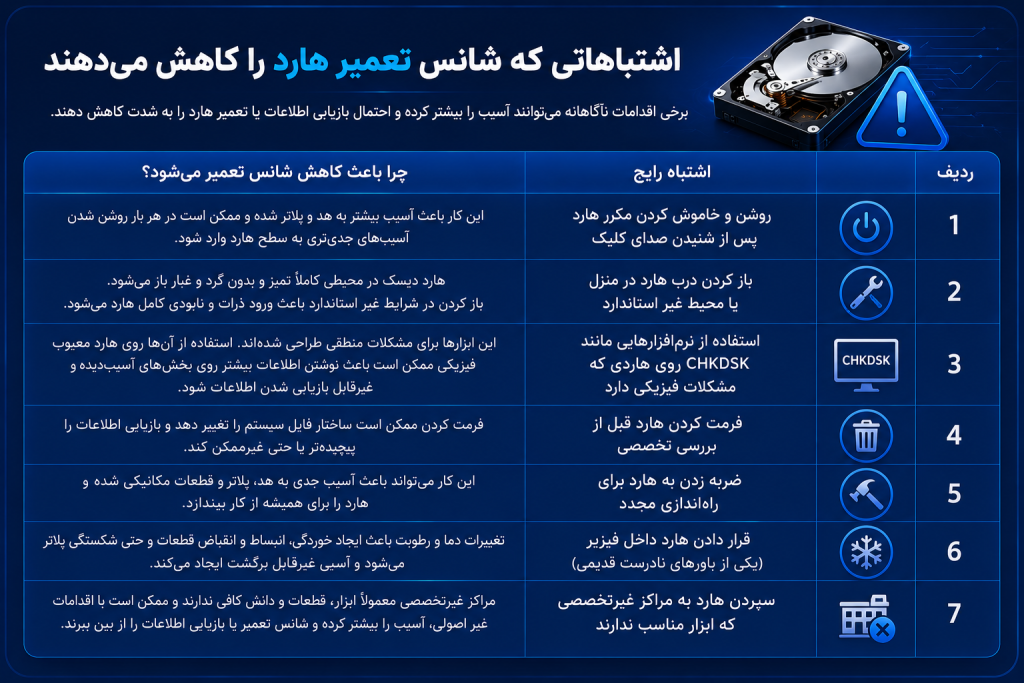 اشتباهاتی که شانس تعمیر هارد را کاهش میدهند