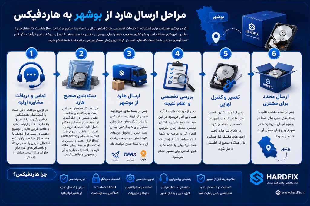 مراحل ارسال هارد از بوشهر به هاردفیکس