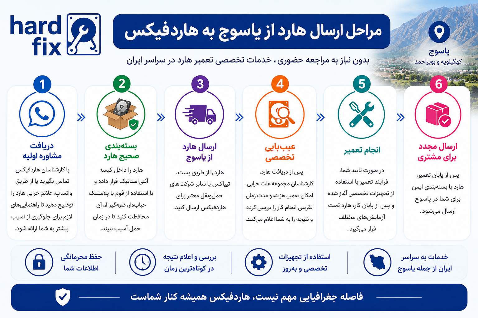 مراحل ارسال هارد از یاسوج به هاردفیکس